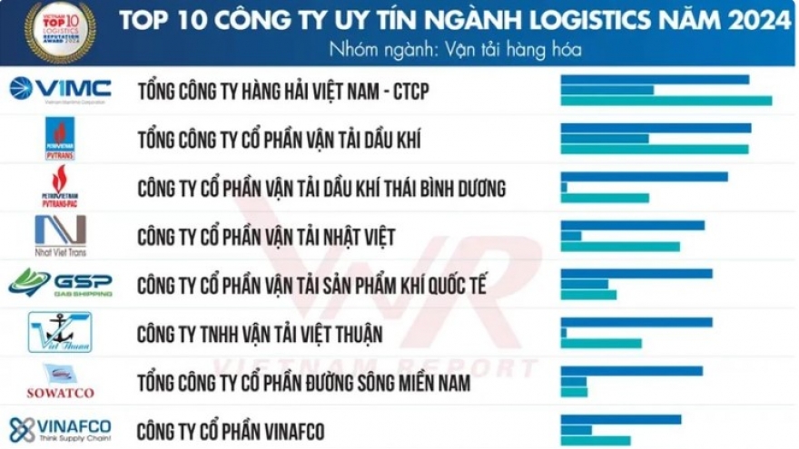 Top 10 reputable logistics companies in 2024 announced